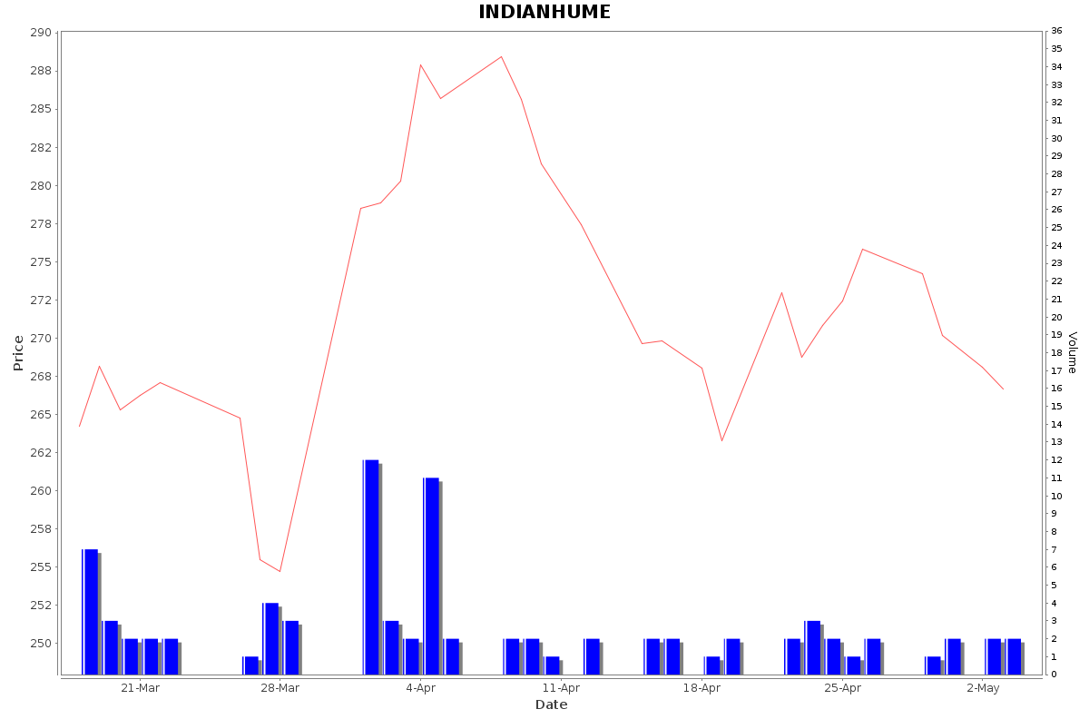 INDIANHUME Daily Price Chart NSE Today
